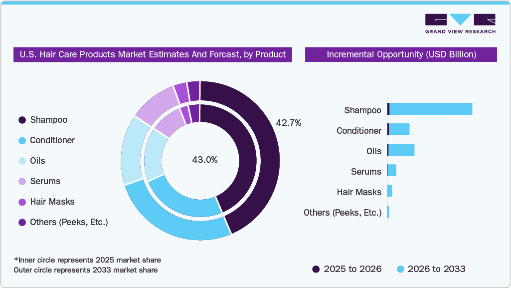 U.S. Hair Care Products Market Share, by Products