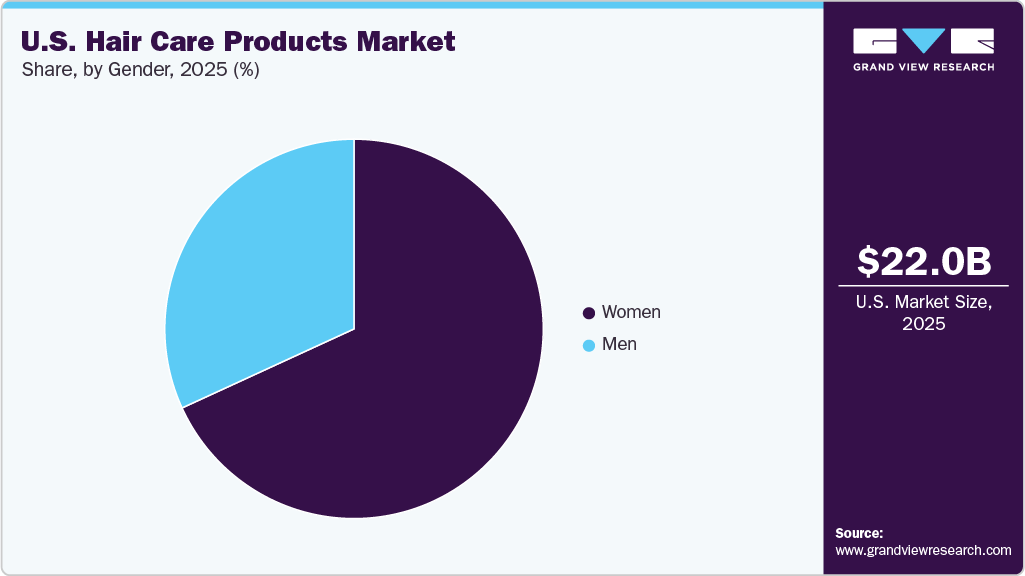 U.S. Hair Care Products Market Share
