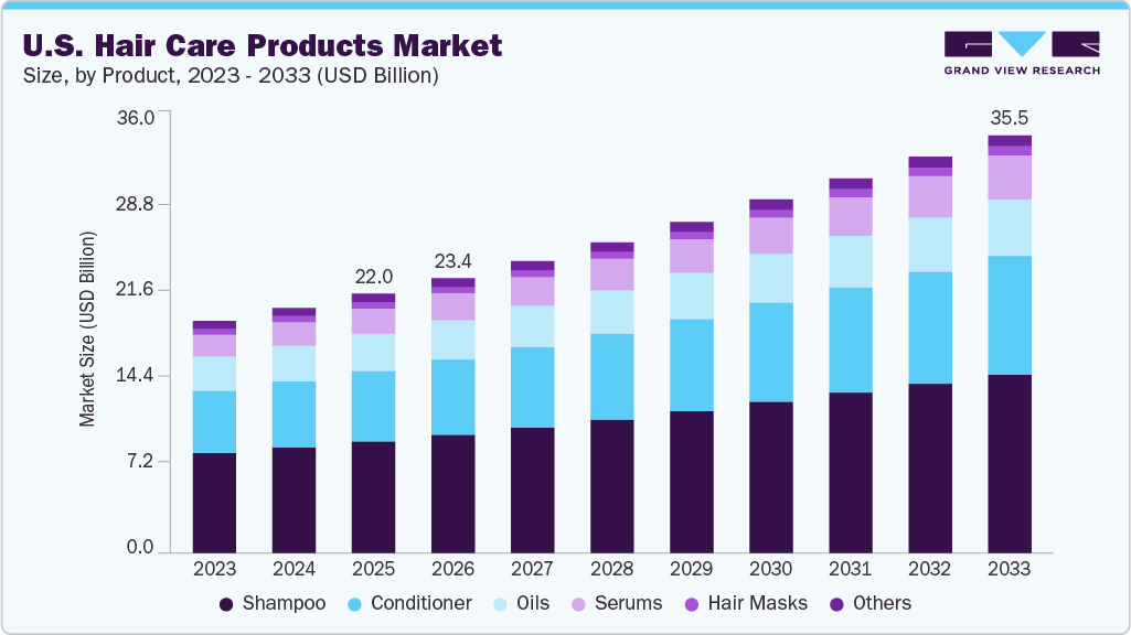 U.S. hair care products market size and growth forecast (2023-2033)