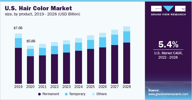  U.S. hair color market size, by product, 2019 - 2028 (USD Million)