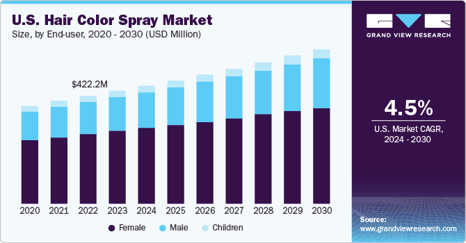 U.S. hair color spray market size and growth rate, 2024 - 2030