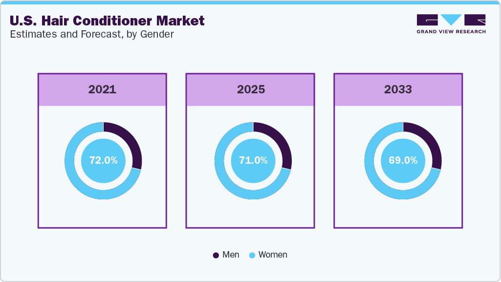U.S. Hair Conditioner Market Estimates and Forcaste, by Gender