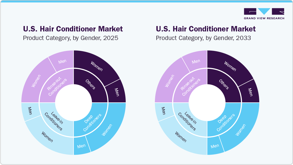 U.S. Hair Conditioner Market: Product Category by Gender, 2025