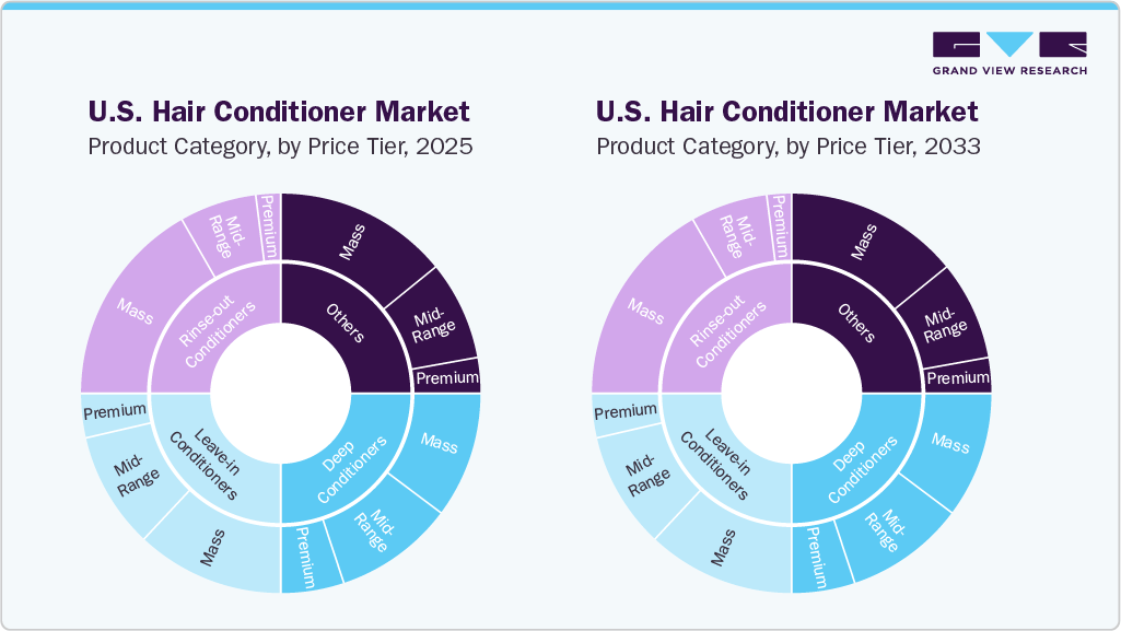 U.S. Hair Conditioner Market