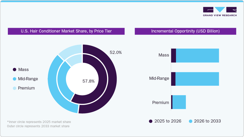 U.S. Hair Conditioner Market Share, by Price Tier