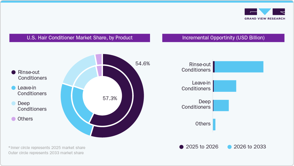 U.S. Hair Conditioner Market Share, by Products