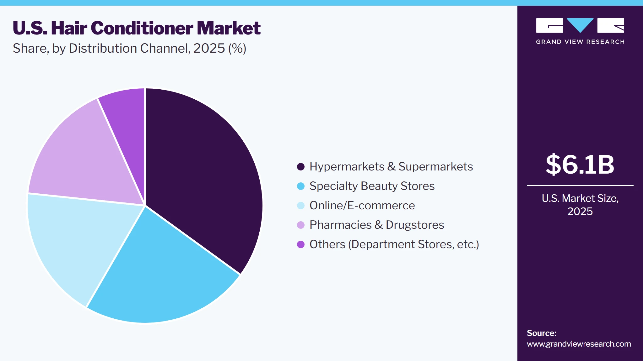U.S. Hair Conditioner Market Share