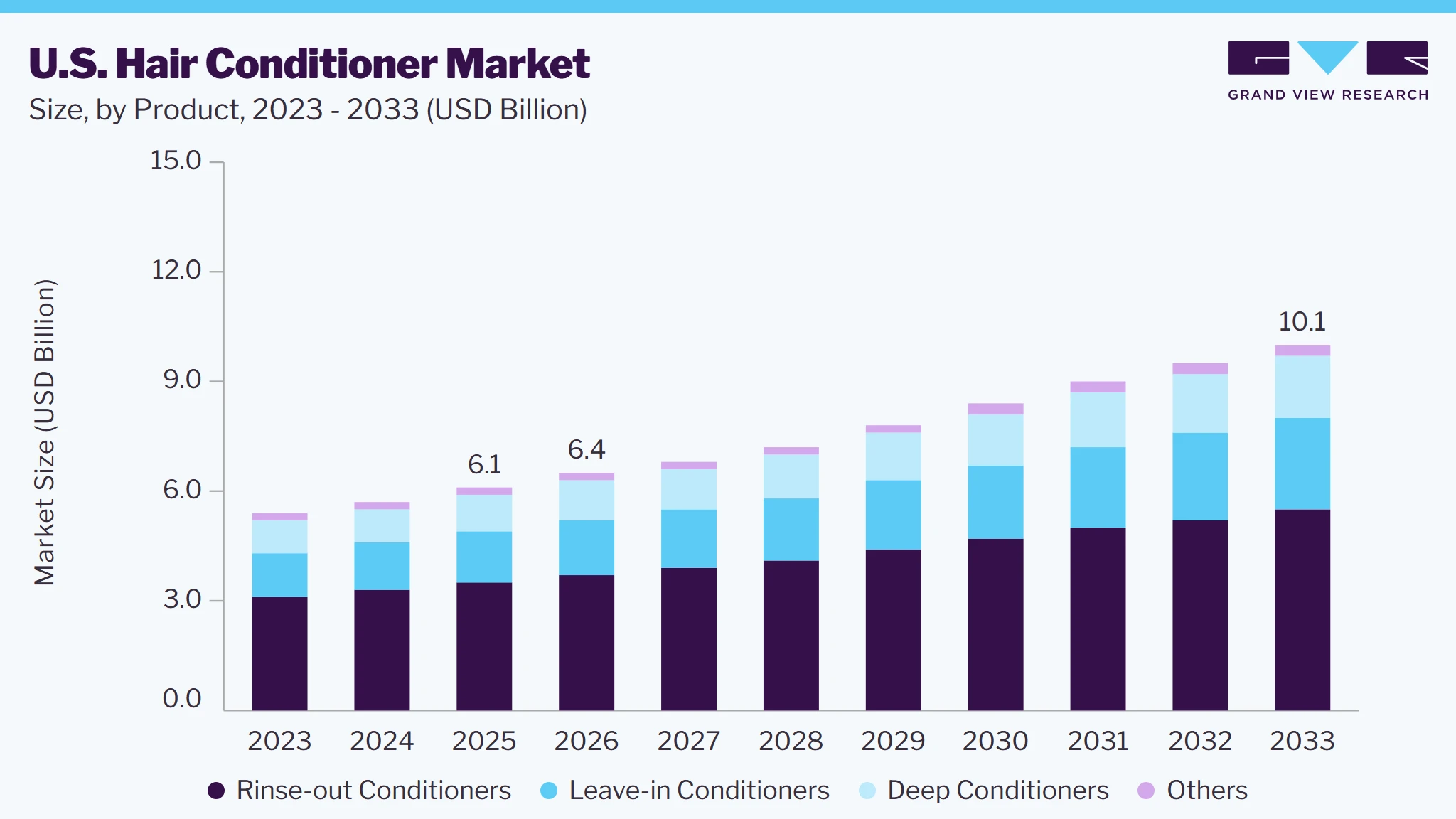 U.S. hair conditioner market size and growth forecast (2023-2033)