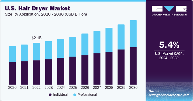 U.S. Hair Dryer size and growth rate, 2024 - 2030