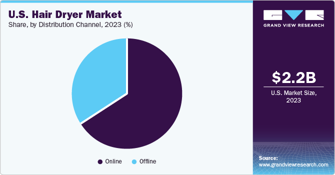 U.S. hair dryer market size and growth rate, 2023 - 2030