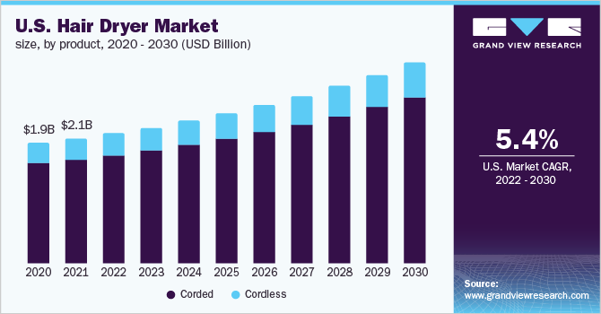 U.S. hair dryer market size, by product, 2020 - 2030 (USD Billion)