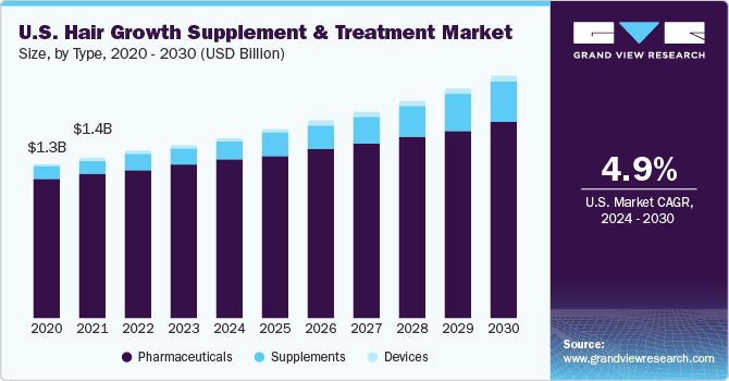 U.S. hair growth supplement & treatment market size and growth rate, 2023 - 2030
