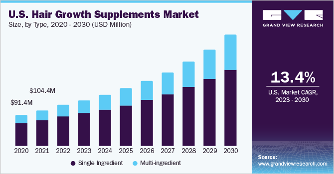 U.S. Hair Growth Supplements market size and growth rate, 2023 - 2030