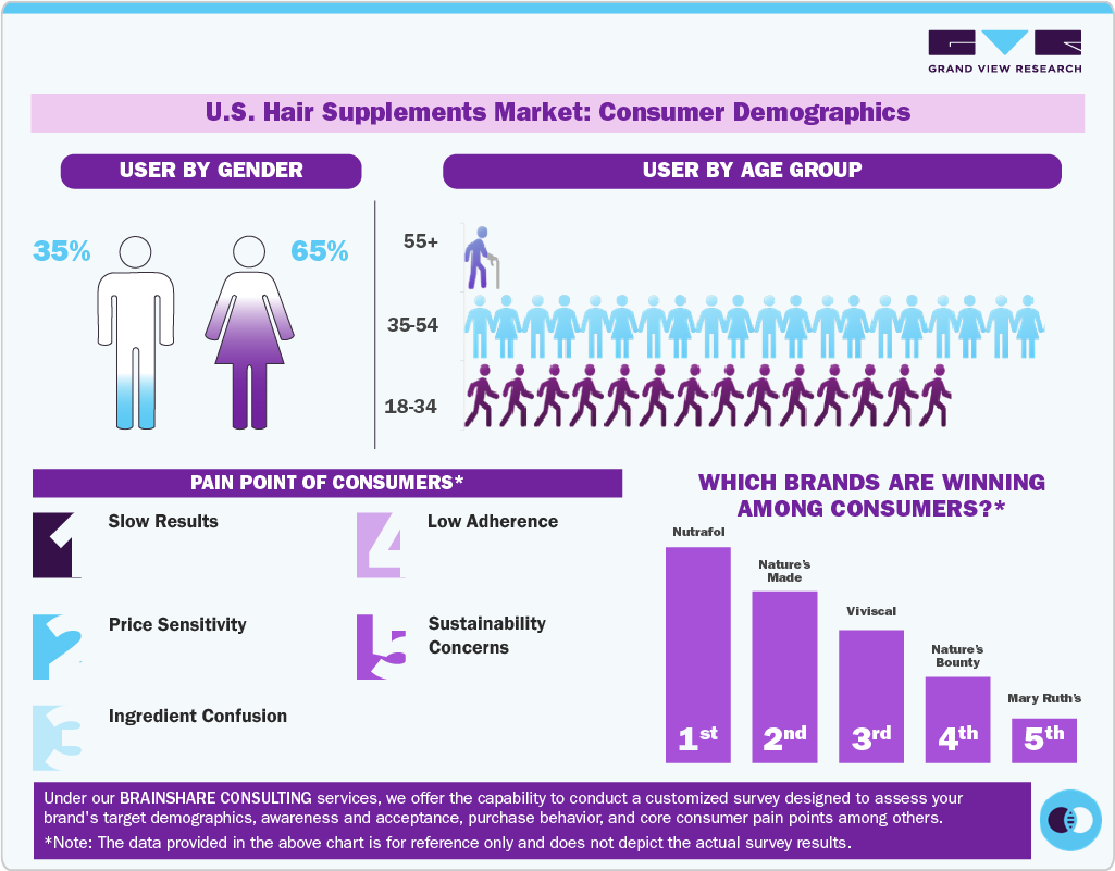 U.S. Hair Health Supplements Market: Consumer Demographics
