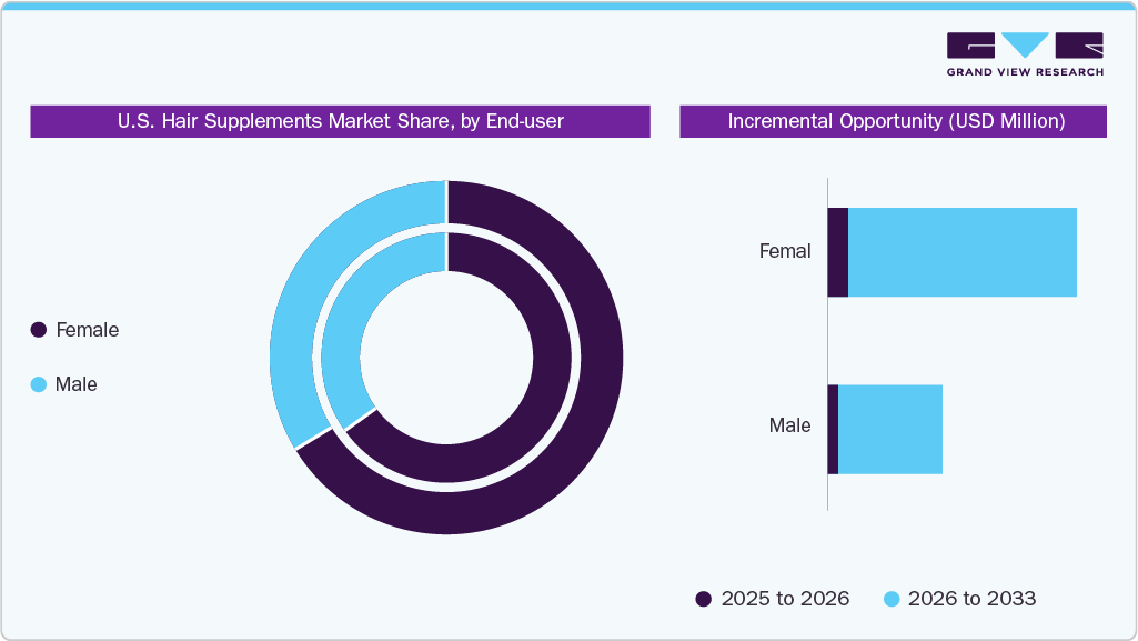 U.S. Hair Health Supplements Market Share, by End User