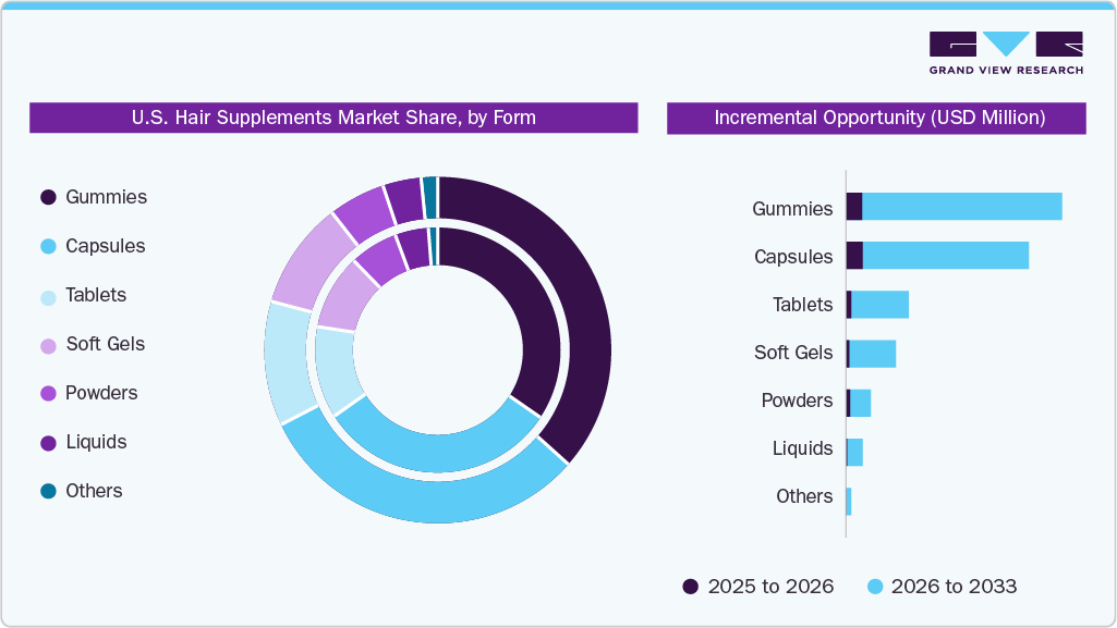 U.S. Hair Health Supplements Market Share, by Form