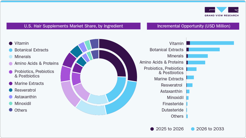 U.S. Hair Health Supplements Market Share, by Ingredient