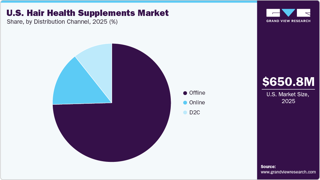 U.S. Hair Health Supplements Market Share