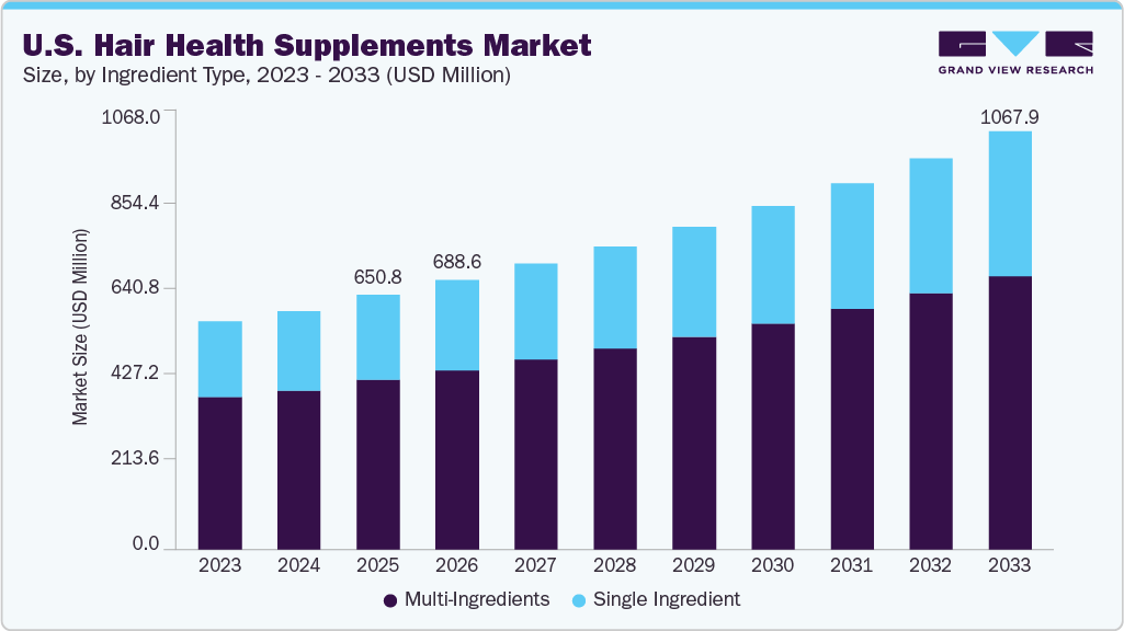 U.S. hair health supplements market size and growth forecast (2023-2033)