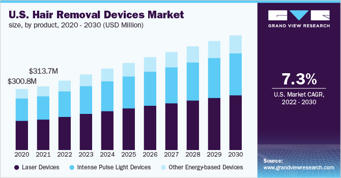 U.S. hair removal devices market size, by product, 2020 - 2030 (USD Million)