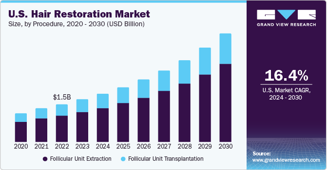 U.S hair restoration market size, by procedure, 2016 – 2028 (USD Million)