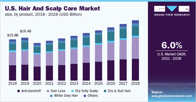 U.S. hair and scalp care market size, by product, 2018 - 2028 (USD Billion)