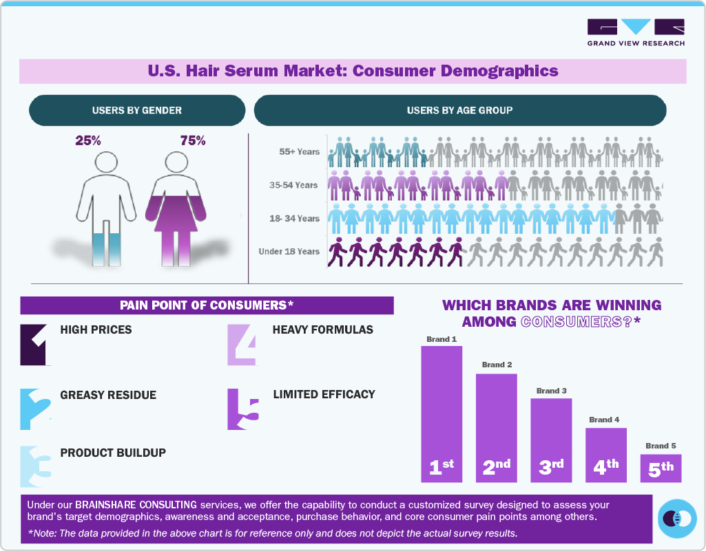 U.S. Hair Serum Market: Consumer Demographics
