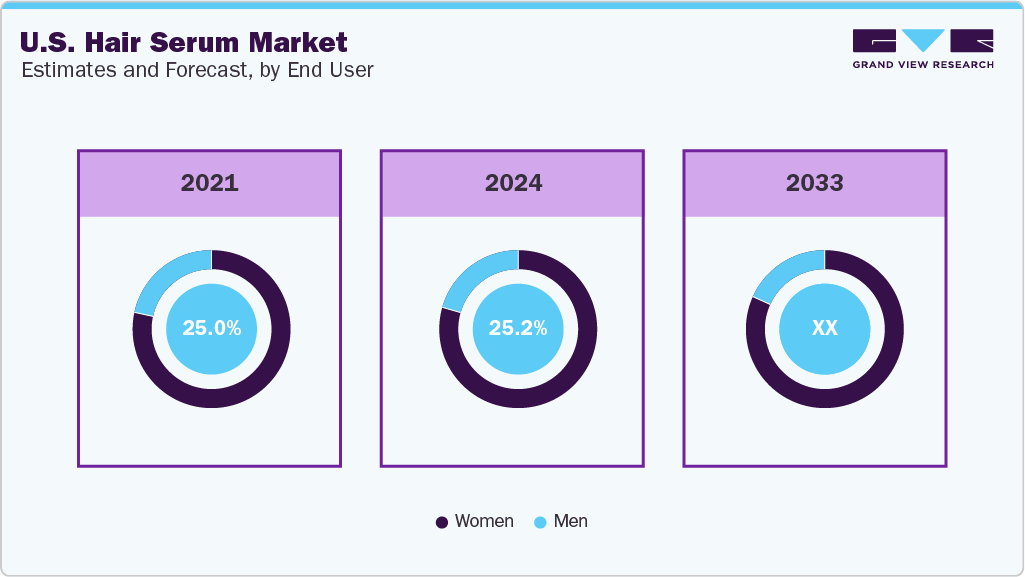 U.S. Hair Serum Market Estimate and Forecast, by End User