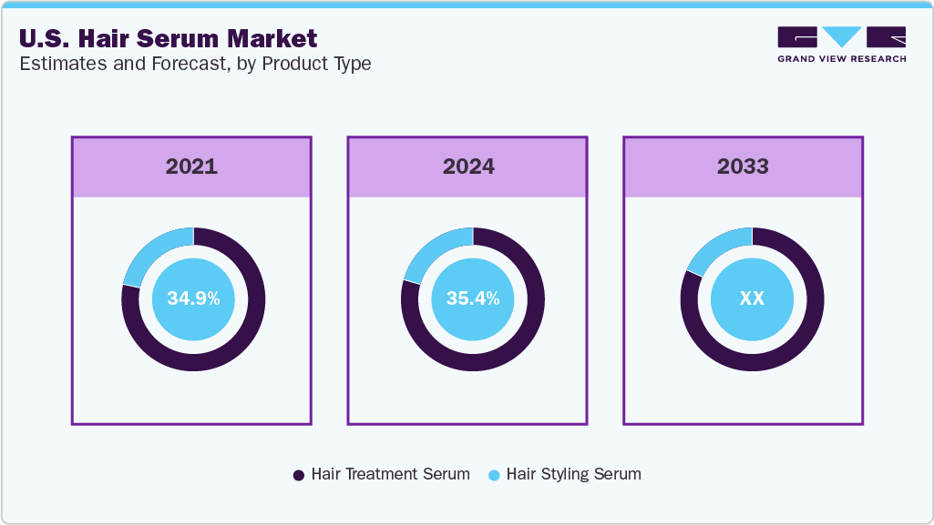 U.S. Hair Serum Market Estimate and Forecast, by Product Type