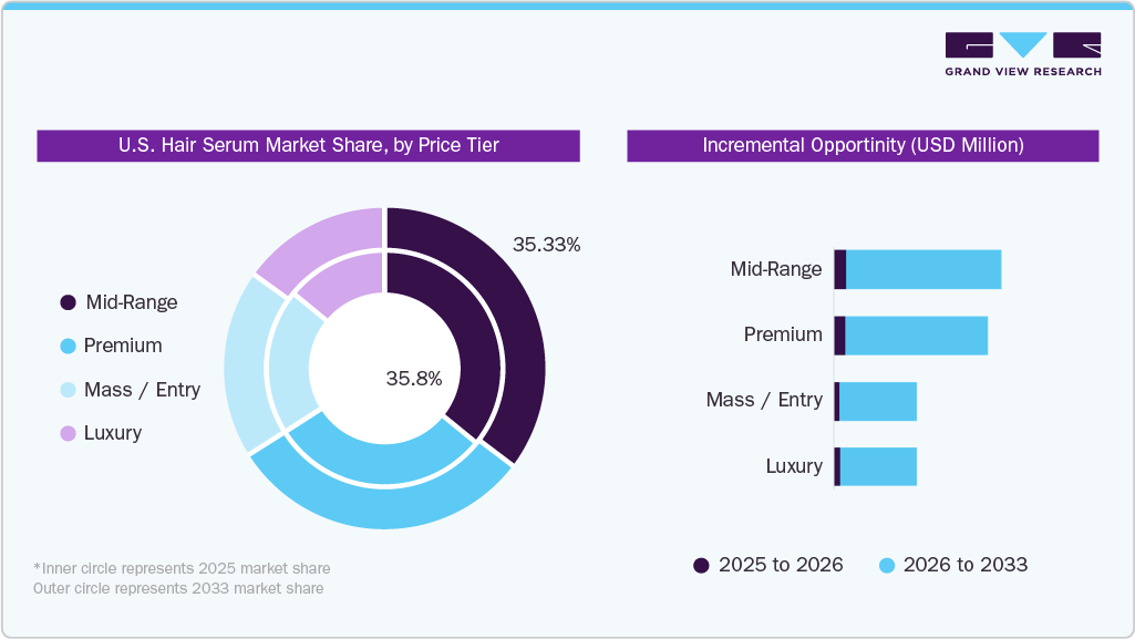 U.S. Hair Serum Market Share, by Price Tier