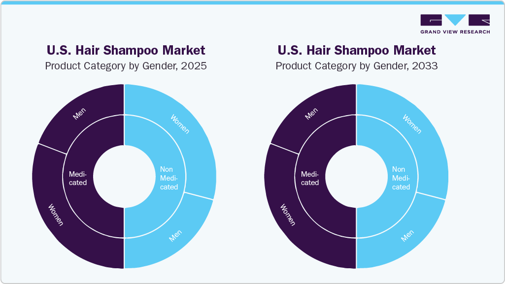 U.S. Hair Shampoo Market Cross-Segmentation Analysis 2