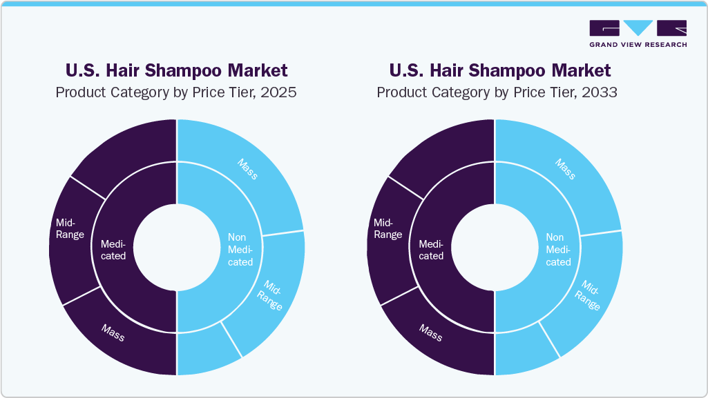 U.S. Hair Shampoo Market Cross-Segmentation Analysis