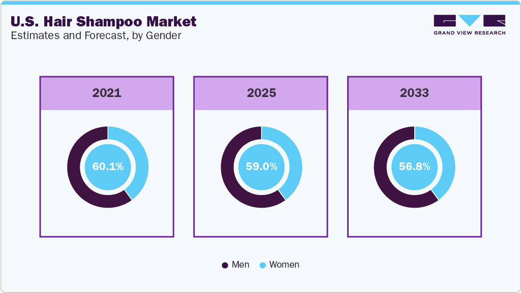 U.S. Hair Shampoo Market Estimates and Forecast, by Gender