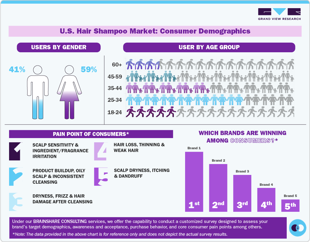 U.S. Hair Shampoo Market Consumer Insights