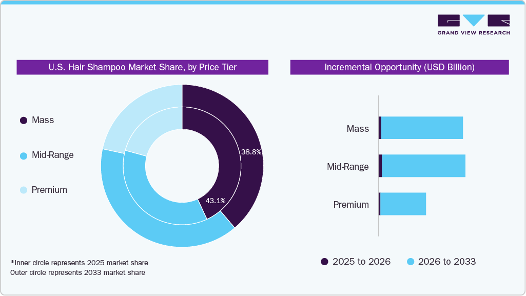 U.S. Hair Shampoo Market Share Price Tier