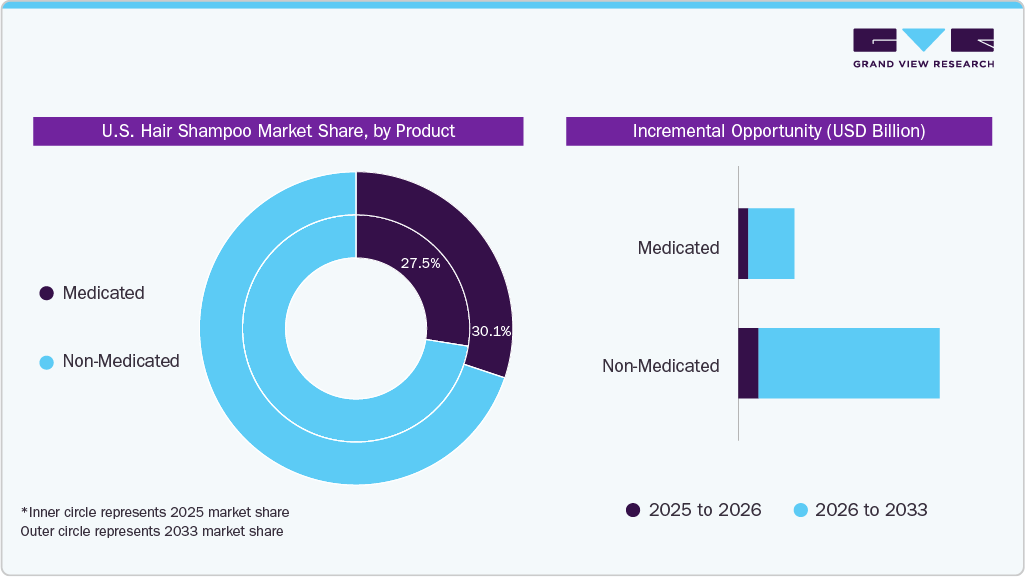 U.S. Hair Shampoo Market Share Product