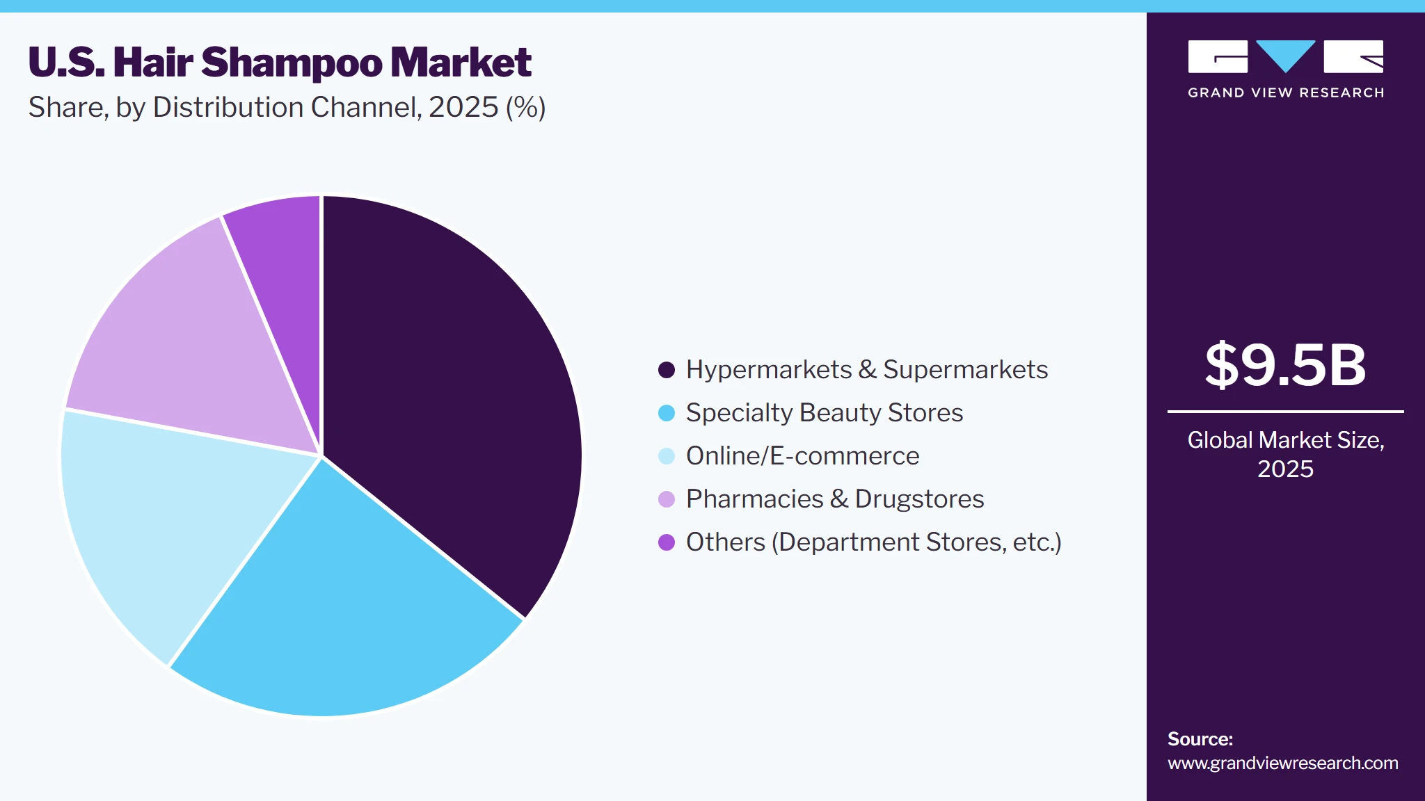 U.S. Hair Shampoo Market Share