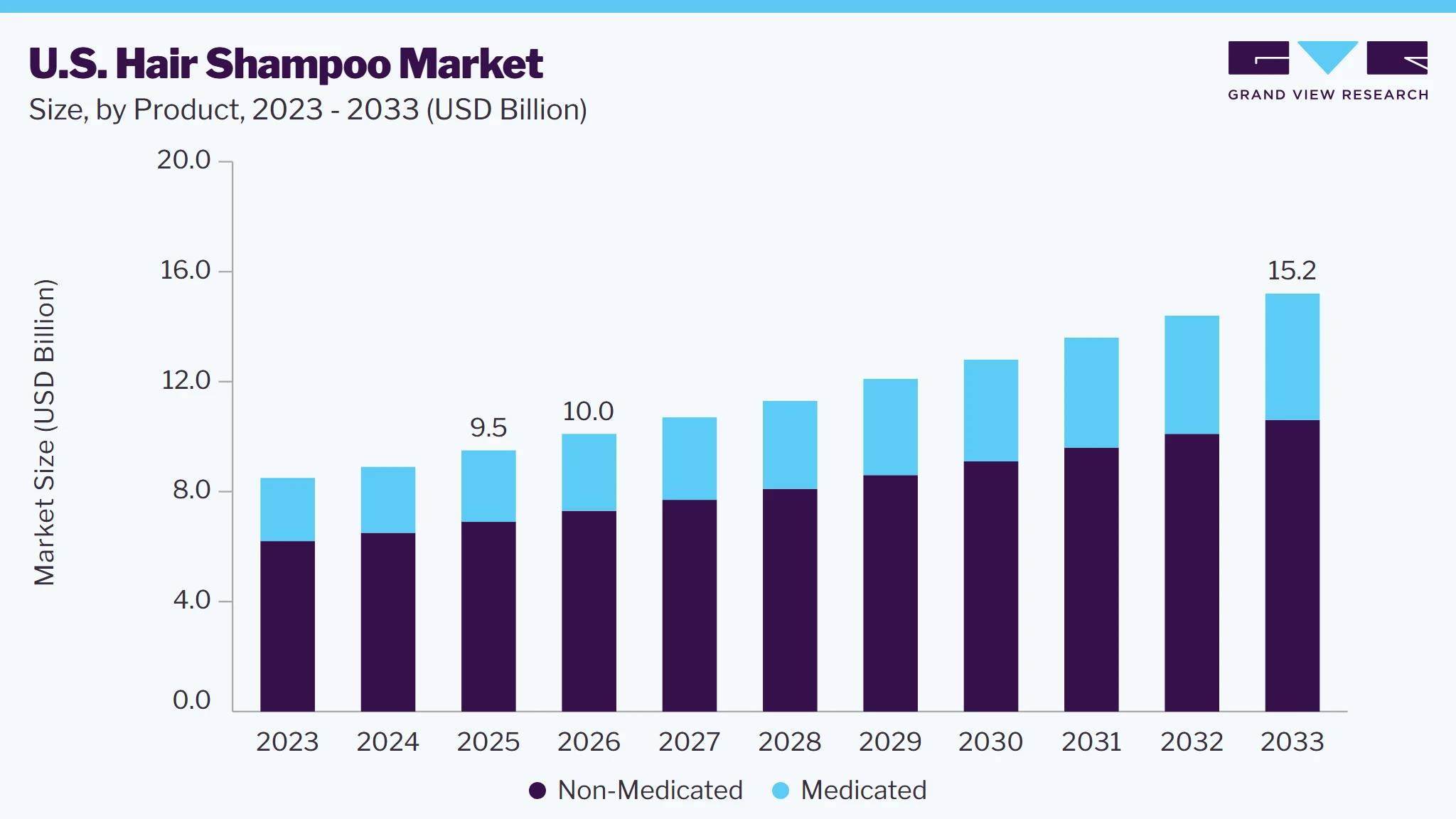 U.S. Hair shampoo market size and growth forecast (2023-2033)