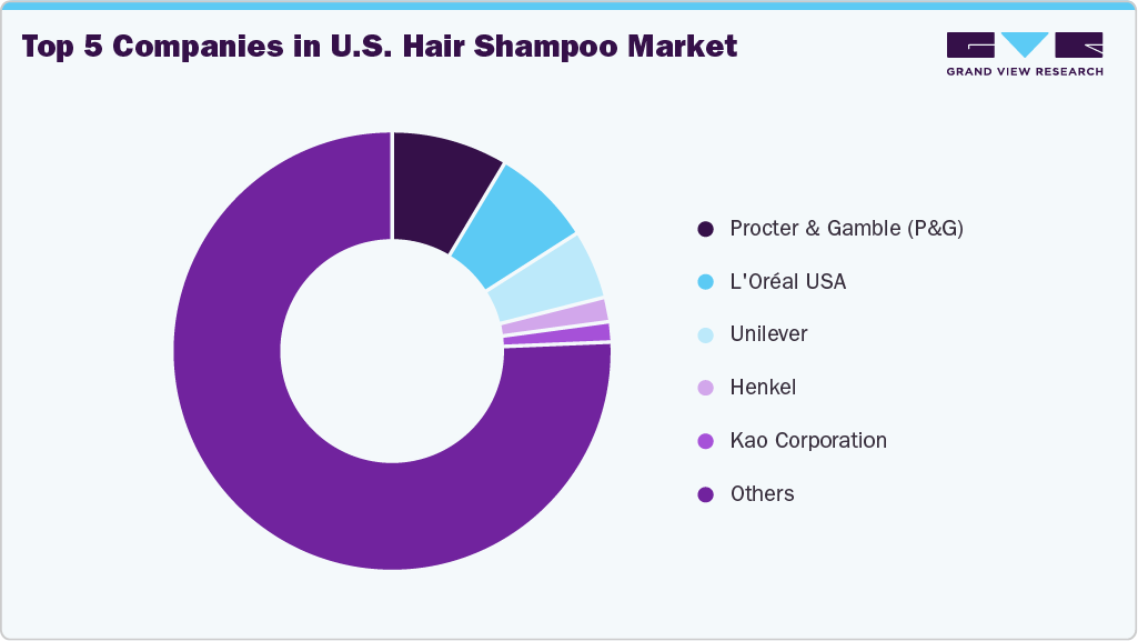U.S. Hair Shampoo Market Top 5 Companies