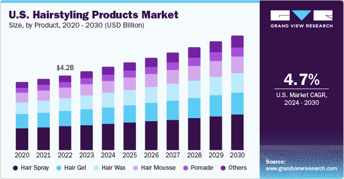 U.S. Hairstyling Products Marketsize and growth rate, 2024 - 2030