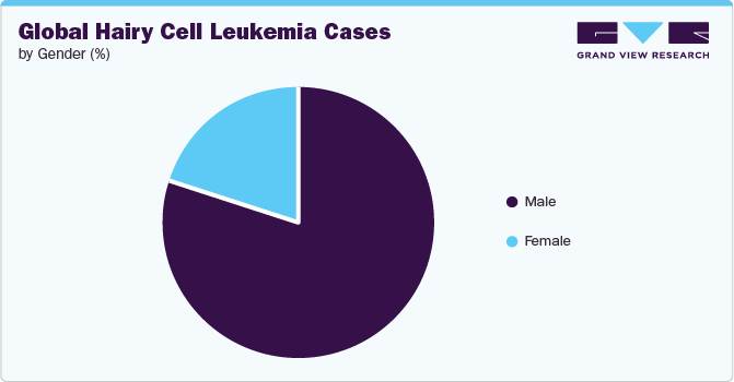 Global Hairy Cell Leukemia Cases, by Gender (%)