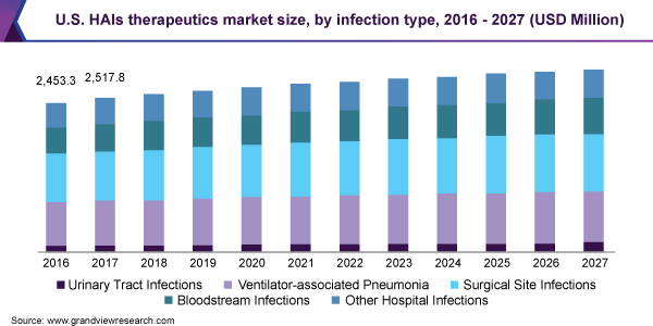 U.S. HAIs therapeutics market size, by infection type, 2016 - 2027 (USD Million)