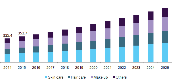 U.S. halal cosmetics market by product, 2014-2025 (USD Million)