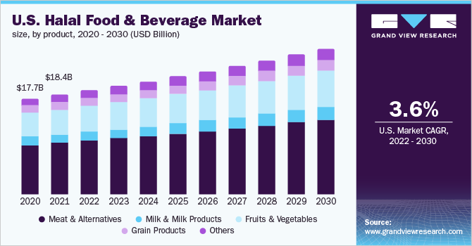 U.S. halal food & beverage market size, by product, 2020 - 2030, (USD Billion)