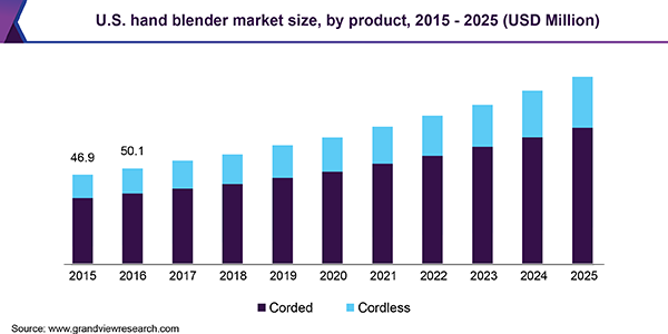 U.S. Hand Blender Market