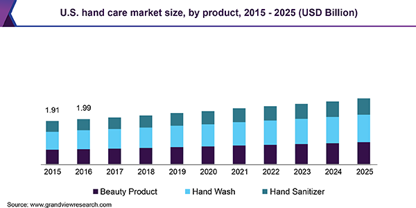 U.S. hand care market