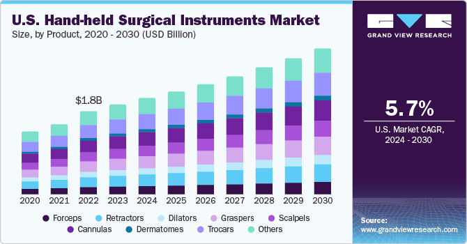 U.S. Hand-held Surgical Instruments market size and growth rate, 2024 - 2030
