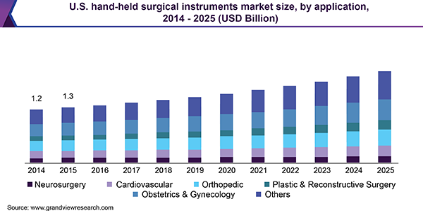 U.S. hand-held surgical instruments market size