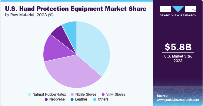 U.S. Hand Protection Equipment Market Share by Raw Material, 2023 (%)