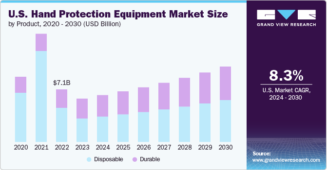 U.S. Hand Protection Equipment Market Size by Product, 2020 - 2030 (USD Billion)